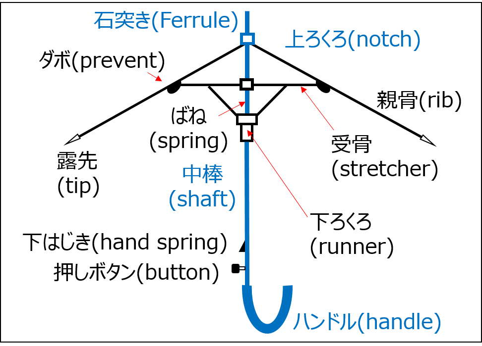 傘の構造をしらべる デンソー夢卵 22