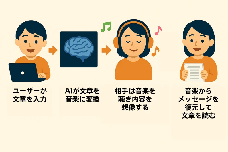 音の手紙